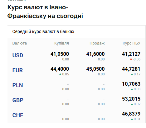 image - Курс валют на 10 березня в Івано-Франківську: скільки коштують долар і євро - rai.ua