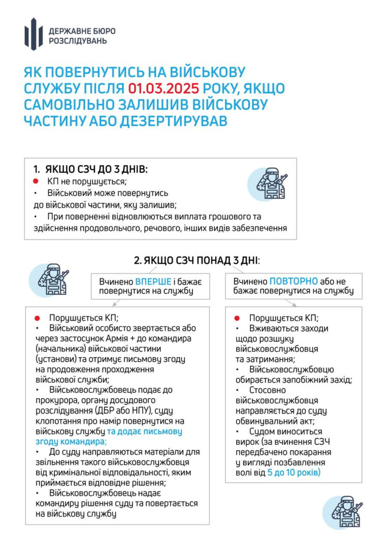 szch2 - Завдяки закону про СЗЧ до війська повернулося понад 21 тисяча бійців - rai.ua