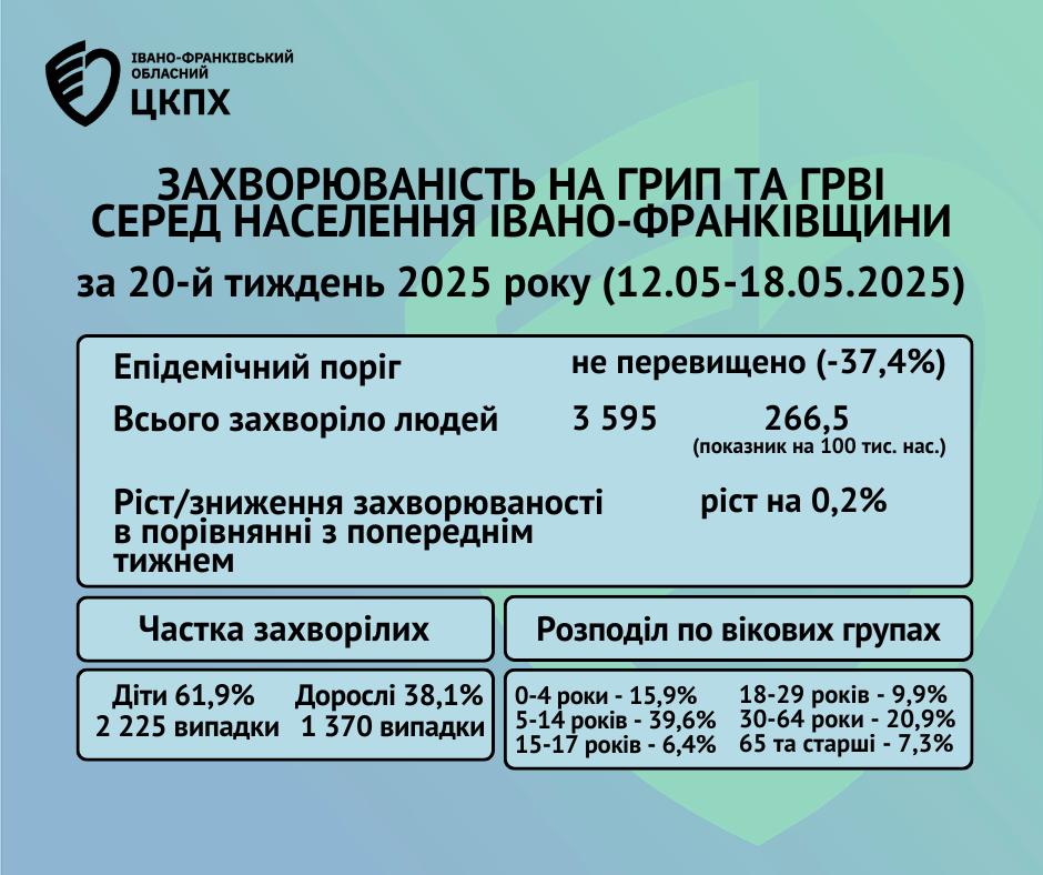 rozpol - Епідситуація щодо грипу, ГРВІ та COVID-19 на Прикарпатті - rai.ua