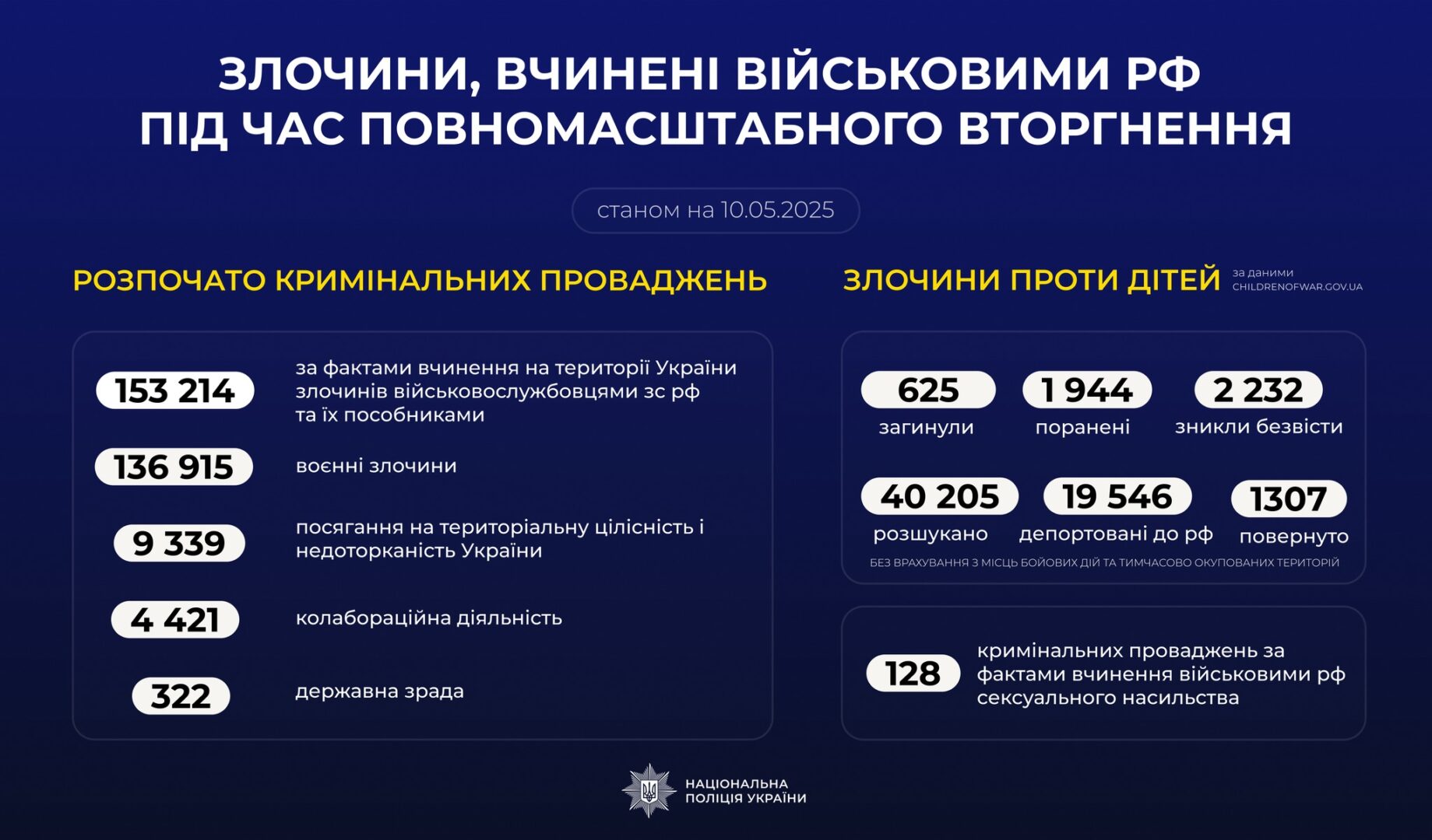 zloch - Злочини, вчинені військовими рф в Україні (станом на 10.05.2025) - rai.ua