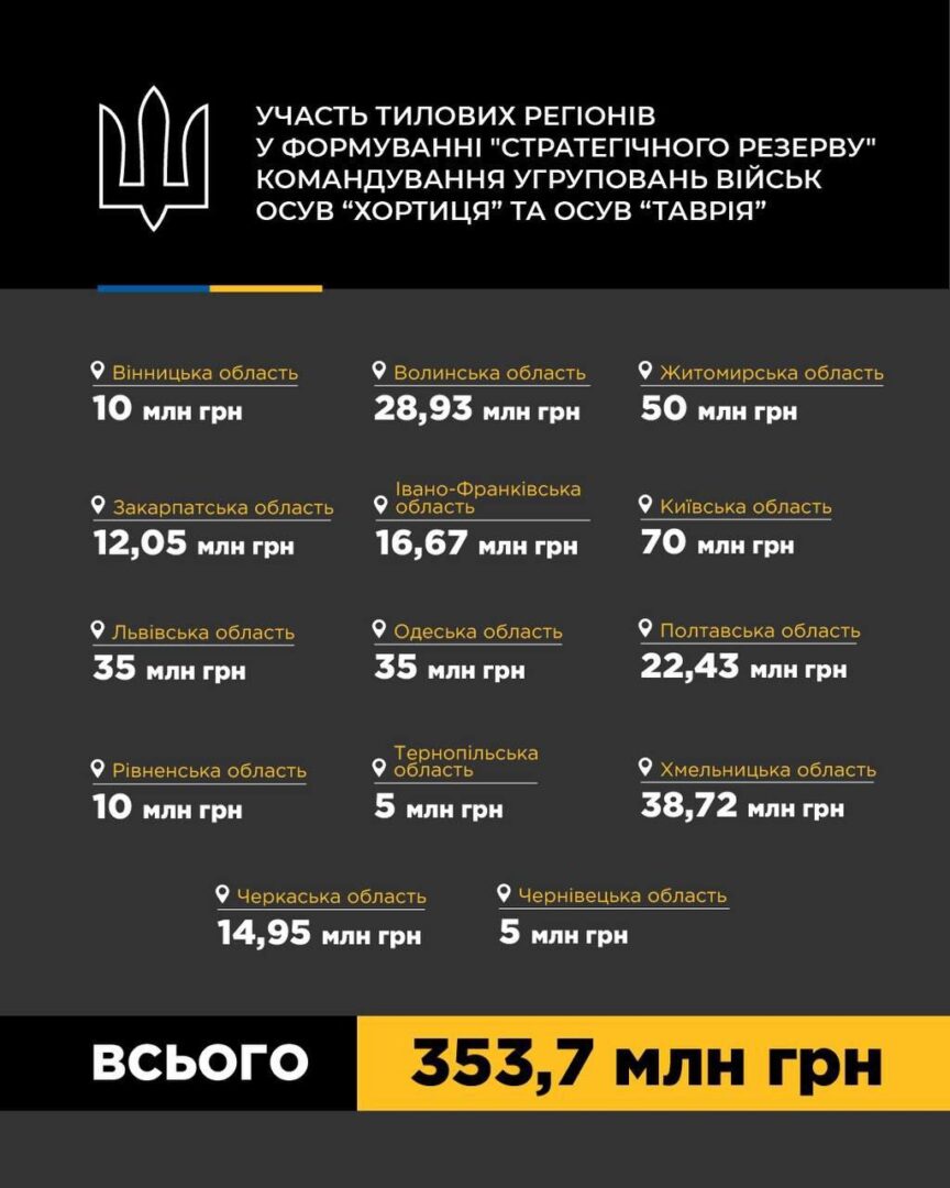 iulr3 - 16,6 млн грн - внесок Прикарпаття у зміцнення оборони Запорізького напрямку - rai.ua