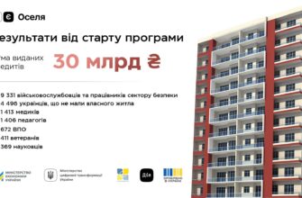 «єОселя»: 787 кредитів видано в Івано-Франківській області