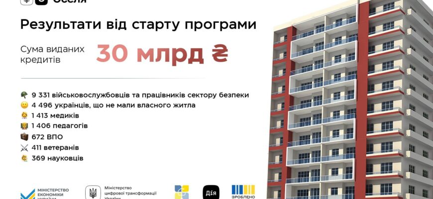 «єОселя»: 787 кредитів видано в Івано-Франківській області