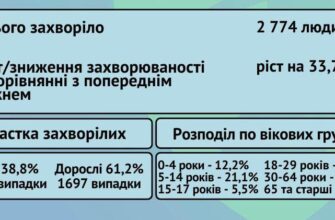 Впродовж тижня в області на ГРВІ, грип та COVID-19 захворіли 2774 особи