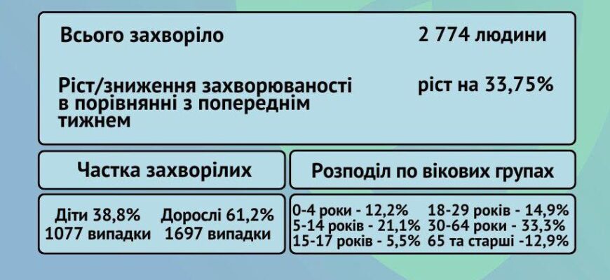 Впродовж тижня в області на ГРВІ, грип та COVID-19 захворіли 2774 особи