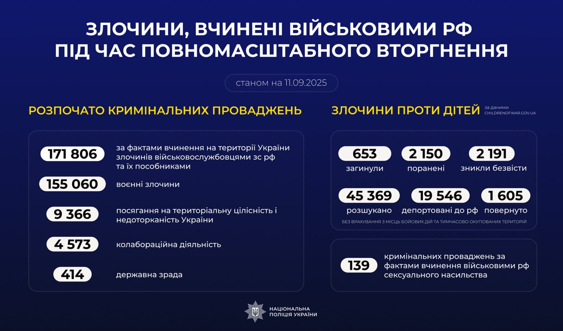 kolpl - Злочини, вчинені військовими рф в Українї станом на 11.09.2025 - rai.ua