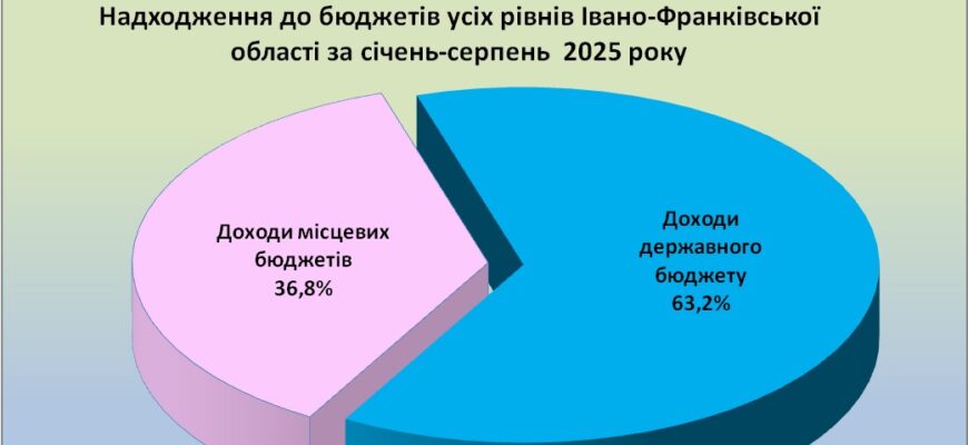 Статистика надходження до бюджетів усіх рівнів області за січень-серпень 2025 року