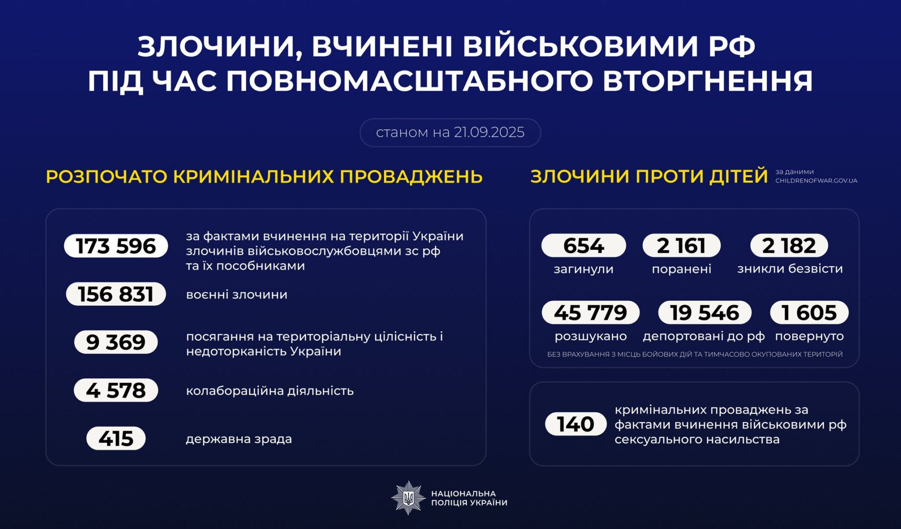 shshchnrshch - Злочини, вчинені військовими рф під час повномасштабного вторгнення в Україну (станом на 21.09.2025) - rai.ua