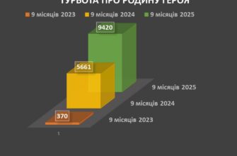 «Турбота про родину Героя»: підсумки цьогорічного сезону проєкту
