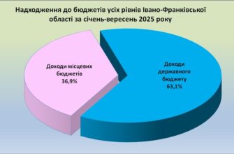 Статистика надходження до бюджетів усіх рівнів області за січень-вересень