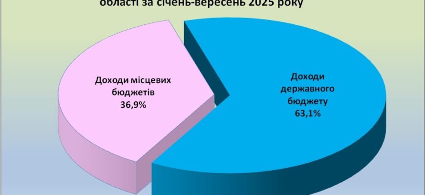 Статистика надходження до бюджетів усіх рівнів області за січень-вересень