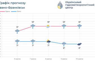 На погоду Прикарпаття впливатиме циклон над Чорним морем