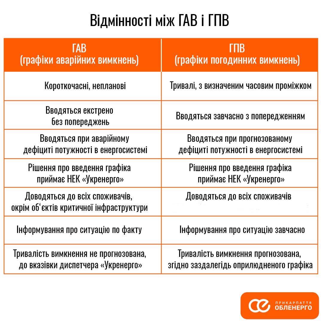 sprl - Чим відрізняються графіки аварійних вимкнень від графіків погодинних вимкнень? - rai.ua