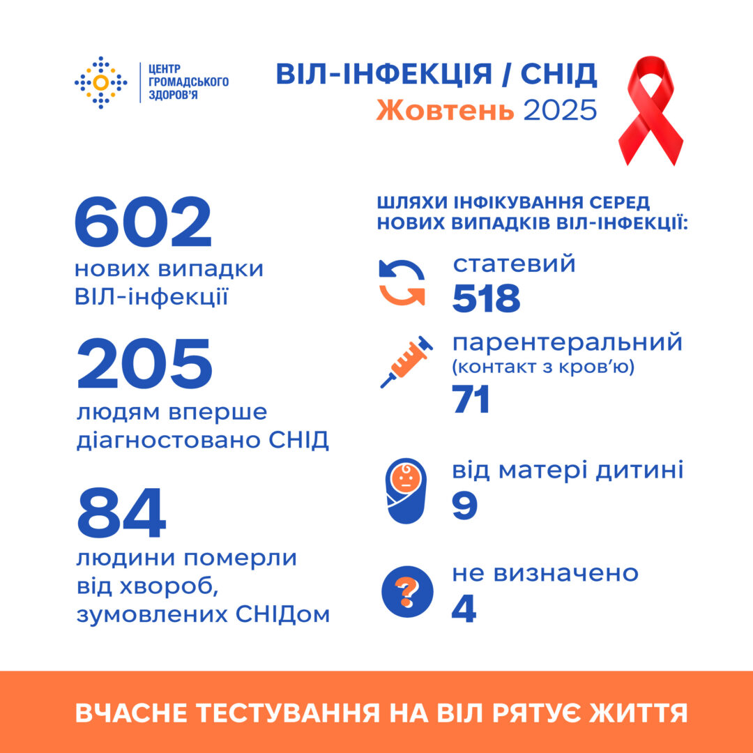 rlrddzh - У жовтні 2025 року в Україні зареєстровано 602 нових випадки ВІЛ-інфекції - rai.ua