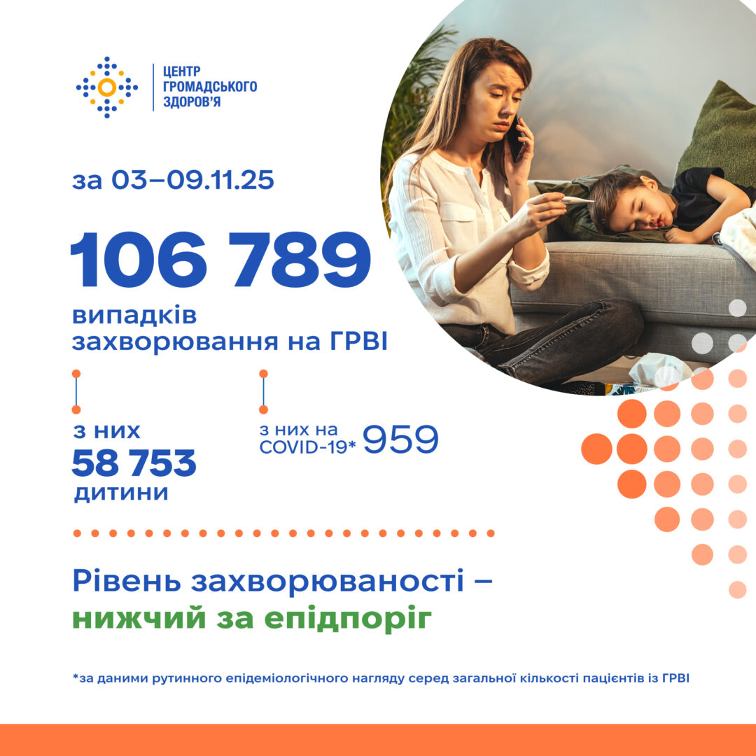 rlrozz - Протягом тижня на грип, COVID-19 та ГРВІ захворіло 106 789 людей - rai.ua