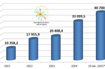 Туристичний збір області за 10 місяців 2025 року становить 40,70 млн грн