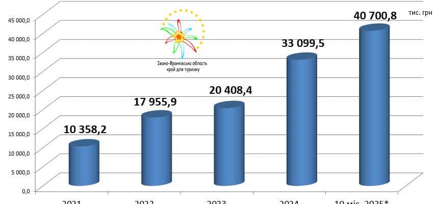 Туристичний збір області за 10 місяців 2025 року становить 40,70 млн грн