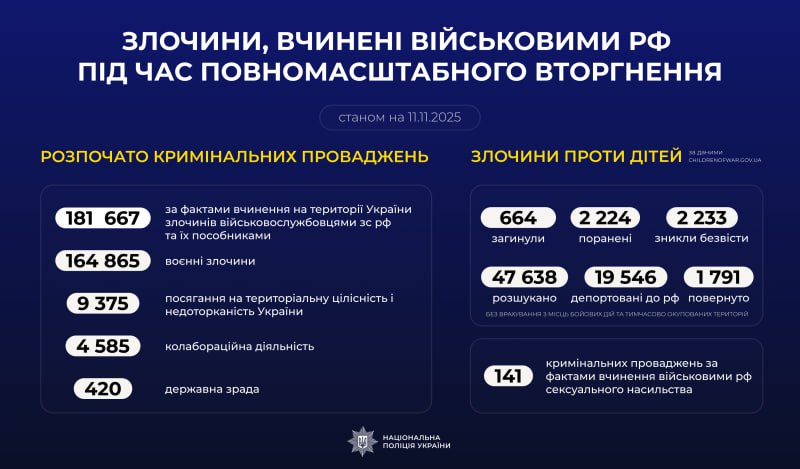 vii67 - Статистика злочинів, вчинених військовими рф в Україні - rai.ua