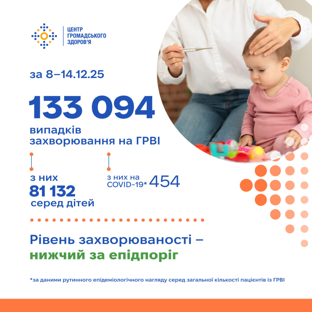 anlpgd - За тиждень на ГРВІ в Україні захворіло 133 094 людини - rai.ua