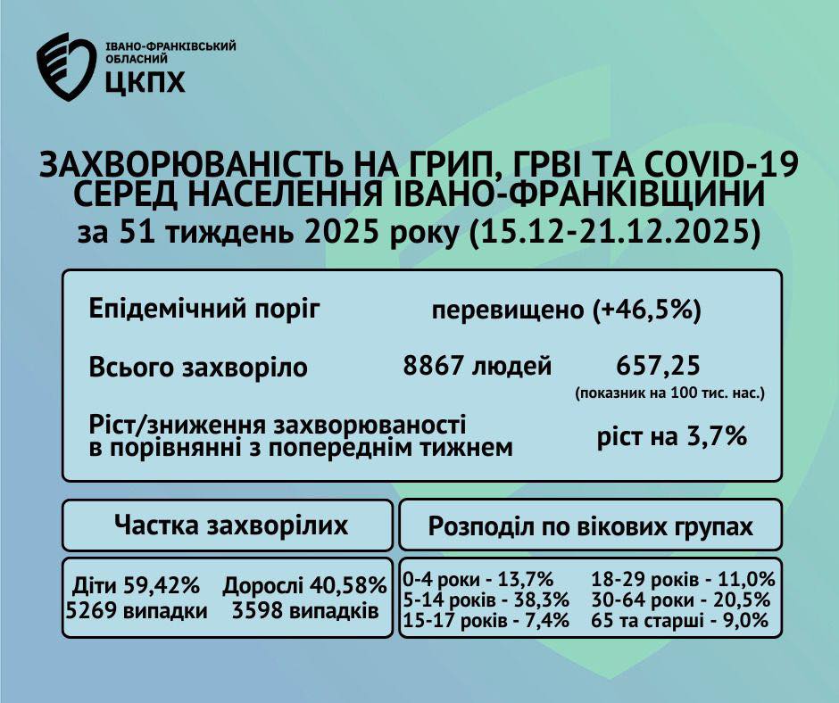 vrveo - Епідситуація щодо грипу, ГРВІ та COVID-19: захворюваність зросла на 3,7% - rai.ua