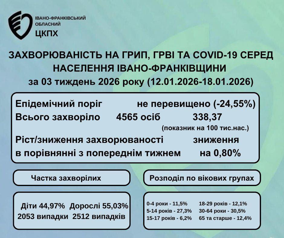 chvapir - За тиждень на Прикарпатті виявлено 48 випадків COVID-19 - rai.ua