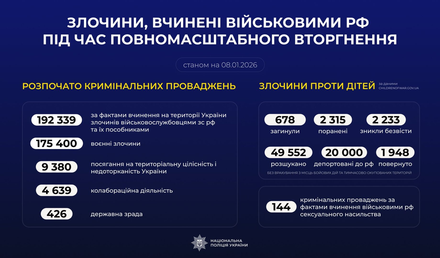 mnlpnzd - Злочини, вчинені військовими рф в Україні (станом на 08.01.2026) - rai.ua