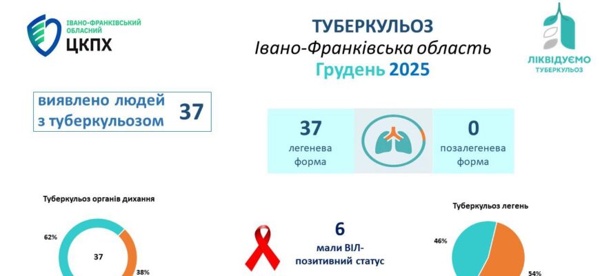 У грудні 2025 року на Прикарпатті зареєстровано 37 випадків туберкульозу