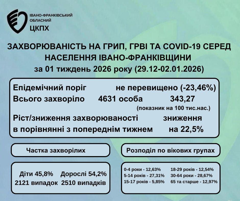 vervov - Епідситуація щодо грипу, ГРВІ та COVID-19: рівень захворюваності знизився на 22,5% - rai.ua