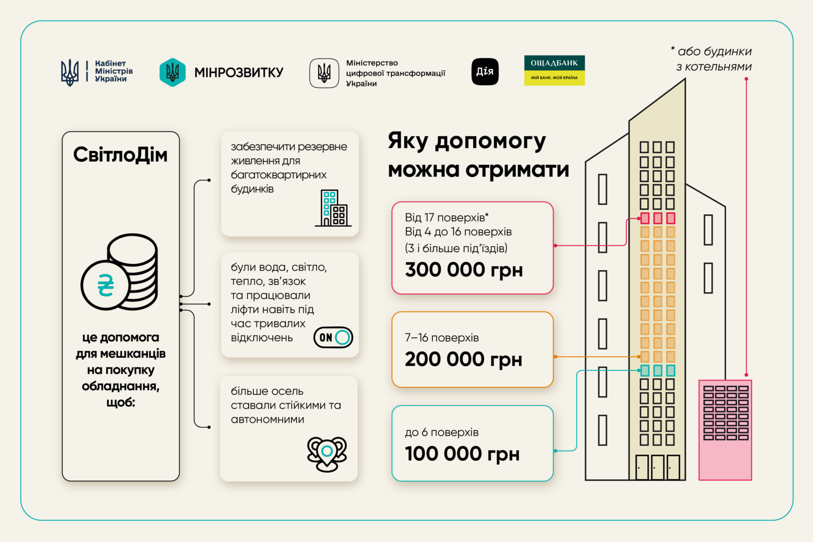 amnamshchd - З 28 січня стартувала державна програма СвітлоДІМ - rai.ua