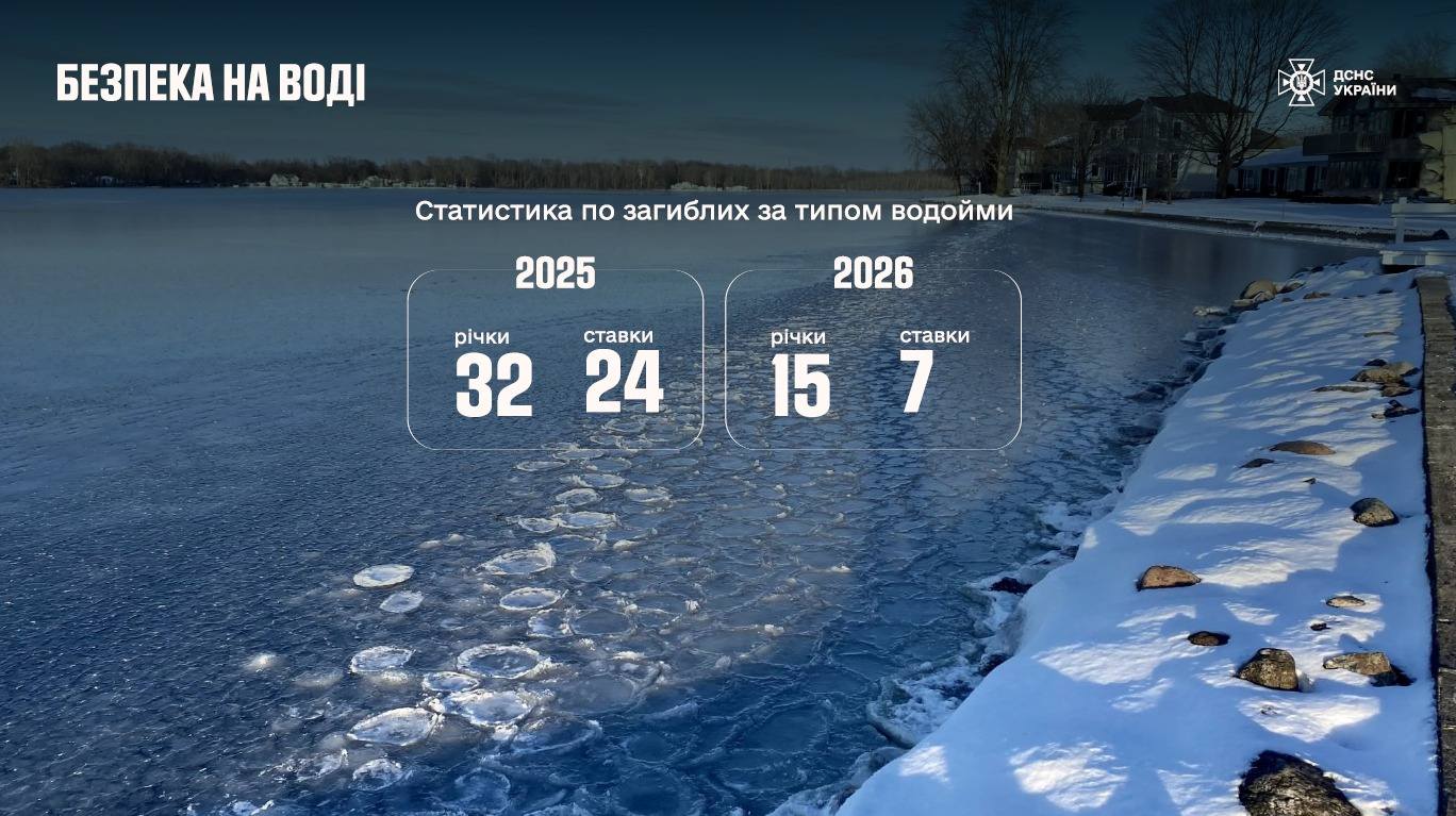 rybdgamd - З початку 2026 року на водоймах України загинули 22 людини - rai.ua