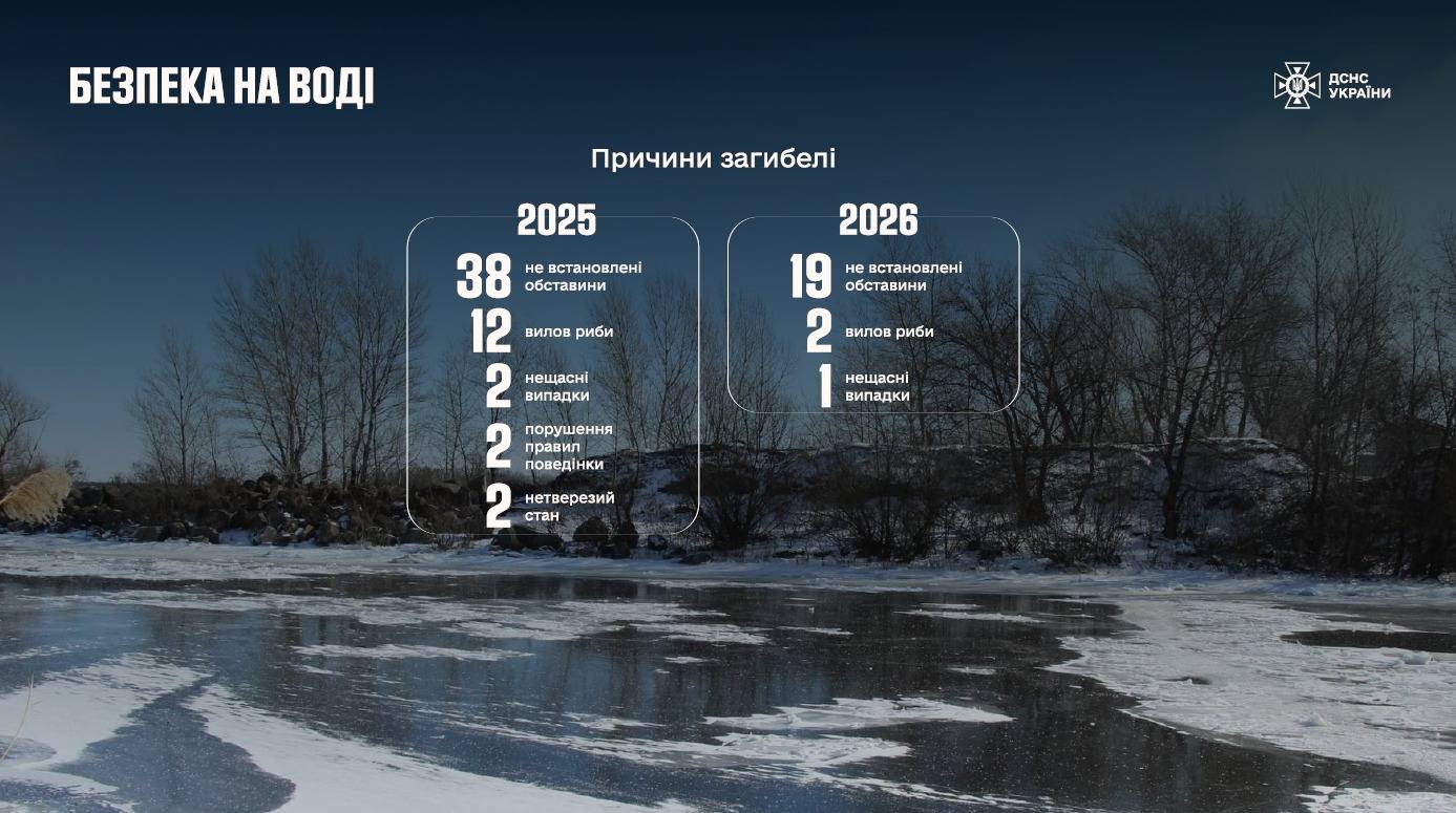 vevshvsh - З початку 2026 року на водоймах України загинули 22 людини - rai.ua