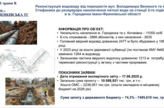 Городенківська громада перемогла в інфраструктурному проєкті