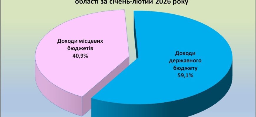 Івано-Франківська область у 2026 році сплатили понад 6,7 млрд грн податків