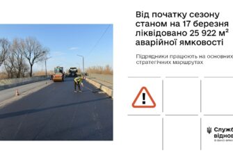 На дорогах державного значення Прикарпаття ліквідували майже 26 тисяч м² ямковості
