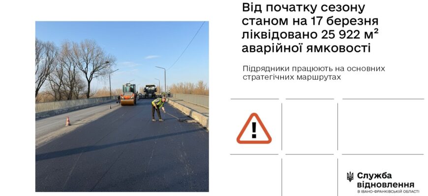 На дорогах державного значення Прикарпаття ліквідували майже 26 тисяч м² ямковості