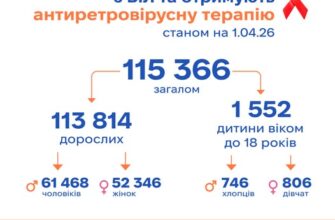 Антиретровірусну терапію в Україні отримує 115 366 людей, які живуть з ВІЛ