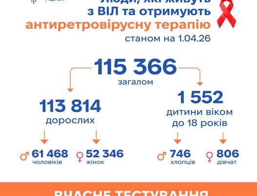 Антиретровірусну терапію в Україні отримує 115 366 людей, які живуть з ВІЛ