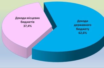 Бюджети Прикарпаття отримали майже 11 млрд грн податків за І квартал 2026 року