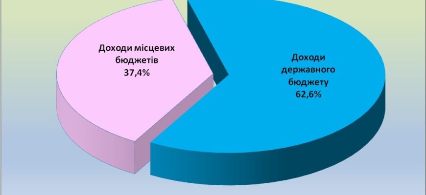 Бюджети Прикарпаття отримали майже 11 млрд грн податків за І квартал 2026 року