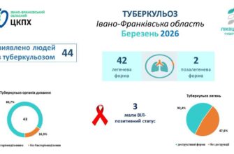 У березні на території області зареєстровано 44 випадки туберкульозу
