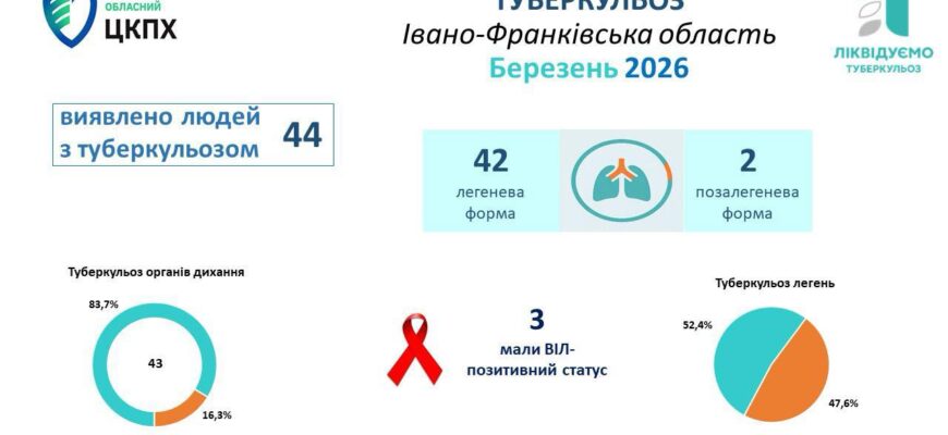 У березні на території області зареєстровано 44 випадки туберкульозу