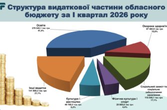 Звіт виконання обласного бюджету за І квартал 2026 року