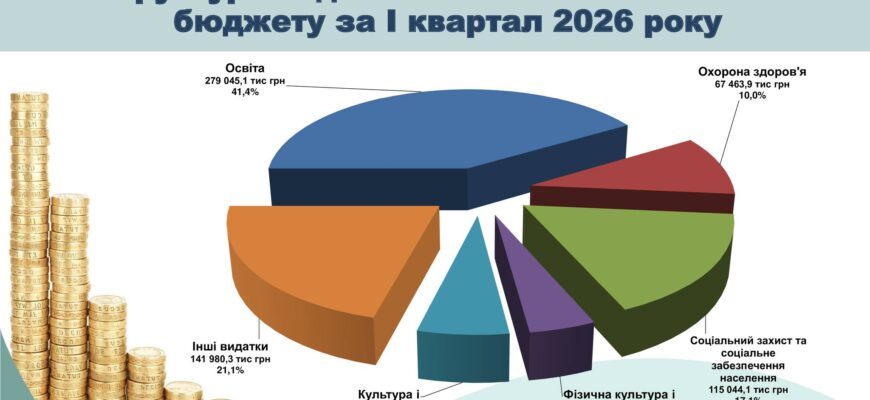 Звіт виконання обласного бюджету за І квартал 2026 року