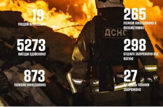 За тиждень в Україні рятувальники ліквідували 873 пожежі