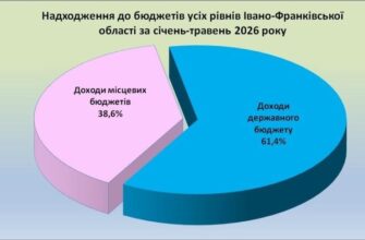 Надходження до бюджетів усіх рівнів області за січень-травень 2026 року