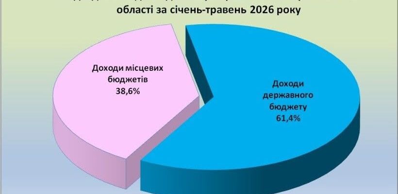 Надходження до бюджетів усіх рівнів області за січень-травень 2026 року