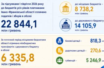 Платники Прикарпаття вже сплатили понад 22,8 млн грн податків і зборів