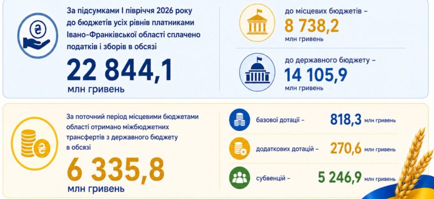 Платники Прикарпаття вже сплатили понад 22,8 млн грн податків і зборів