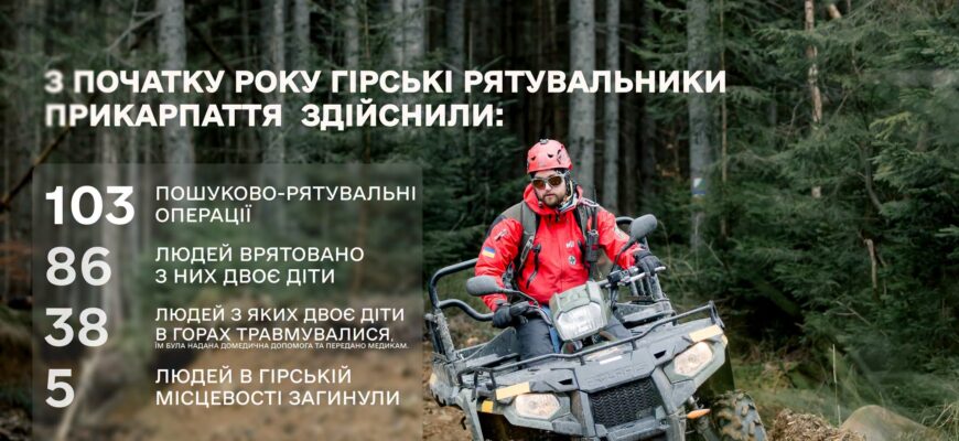 Гірські рятувальники Прикарпаття вже здійснили 103 пошуково-рятувальні операції