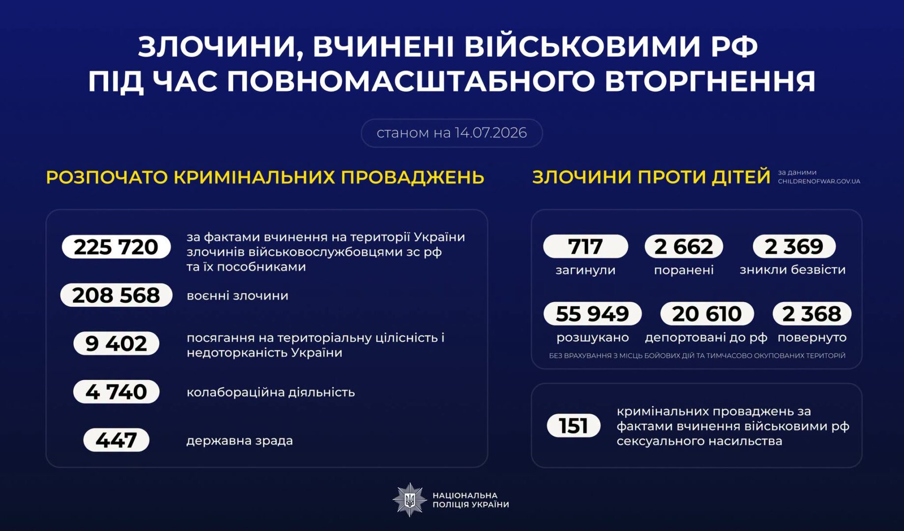 revo - Статистика злочинів рф проти України - rai.ua